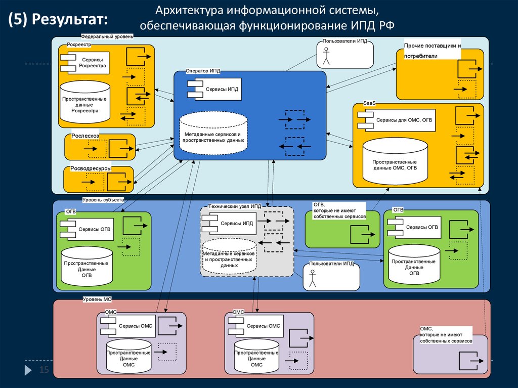 Архитектура информационных систем презентация