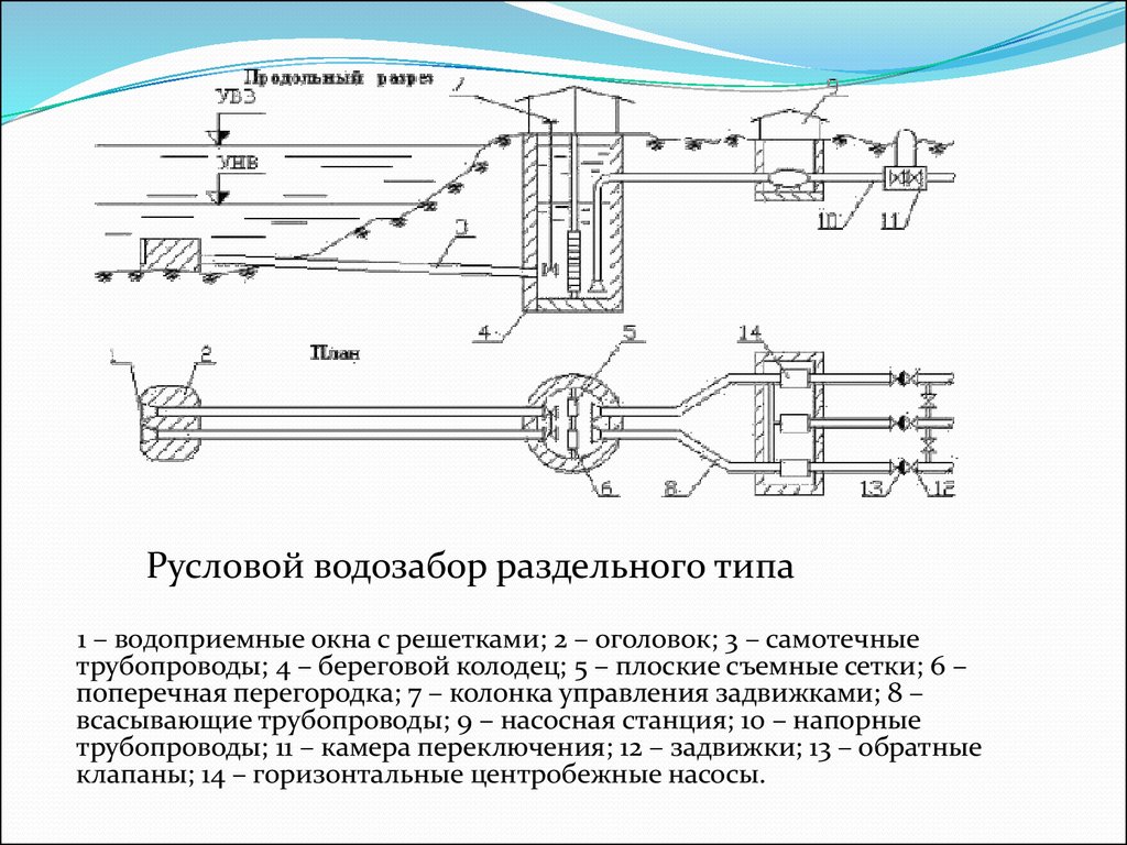 Камера водозабора. Русловой водозабор схема. Водозабор руслового типа чертеж. Русловой водозабор раздельного типа. Береговой и русловой Тип водозабора.