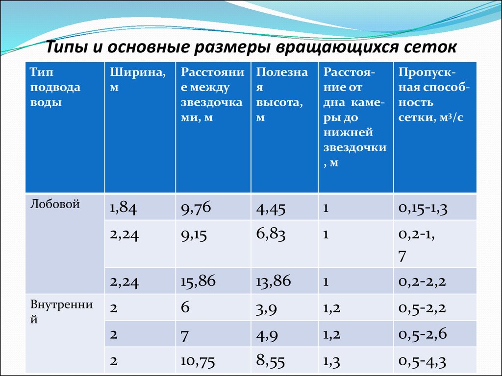 Общий размер. Минимальная величина вращающегося резерва.