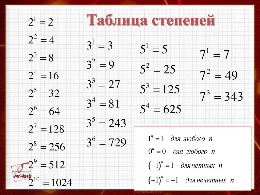 7 7 5 2 класс. Таблица основных степеней 3. Таблица степеней с натуральным показателем 7 класс. Таблица простых степеней по алгебре 7 класс. Таблица степеней 2 3 5 7.