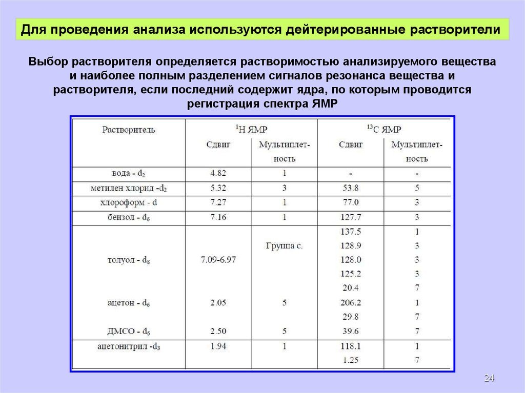 Анализ вещества. Дейтерированные растворители. Анализ веществ в материале. Сигналы растворителей в ЯМР. Дейтерированный ацетон ЯМР.