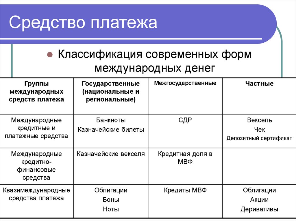 Функция платежа. Средство платежа. Платежные средства. Классификация платежных средств. Современные платежные средства виды.