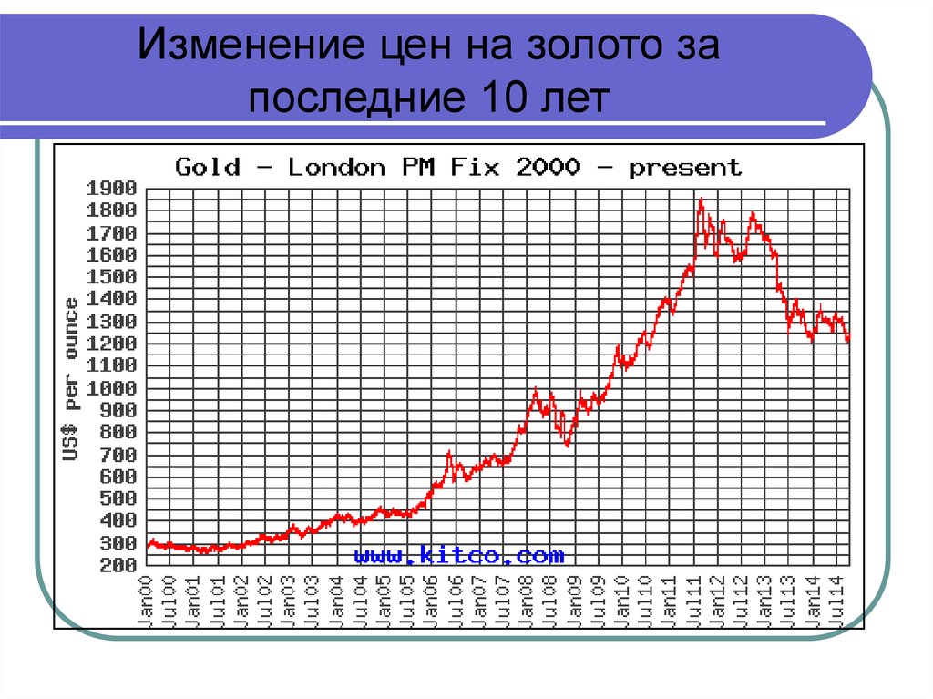 Золото график в рублях за 5 лет. Курс золота график за 10 лет. Динамика курса золота за 10 лет. График динамики курса золота за 10 лет. Стоимость золота график за год.