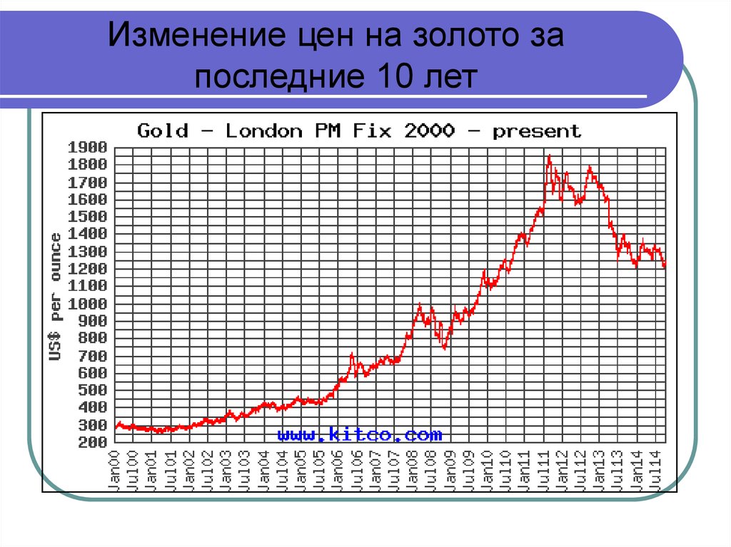 Изменение стоимости. Курс золота график за 10 лет. График роста золота за последние 5 лет. Динамика стоимости золота за 10 лет. График динамики золота за 5 лет.