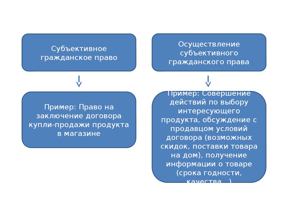 Принципы осуществления субъективных гражданских прав схема