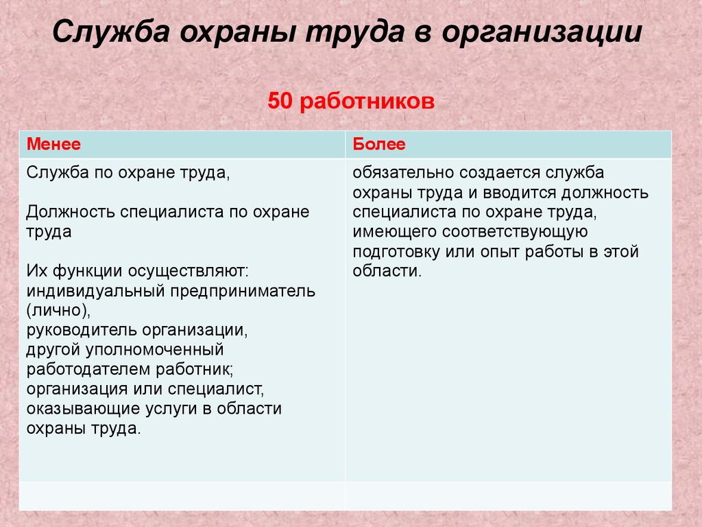 Служба охраны труда создается при численности работников. Функции службы охраны труда. Служба охраны труда создается. Основные функции охраны труда в организации. Основные обязанности службы охраны труда на предприятии.