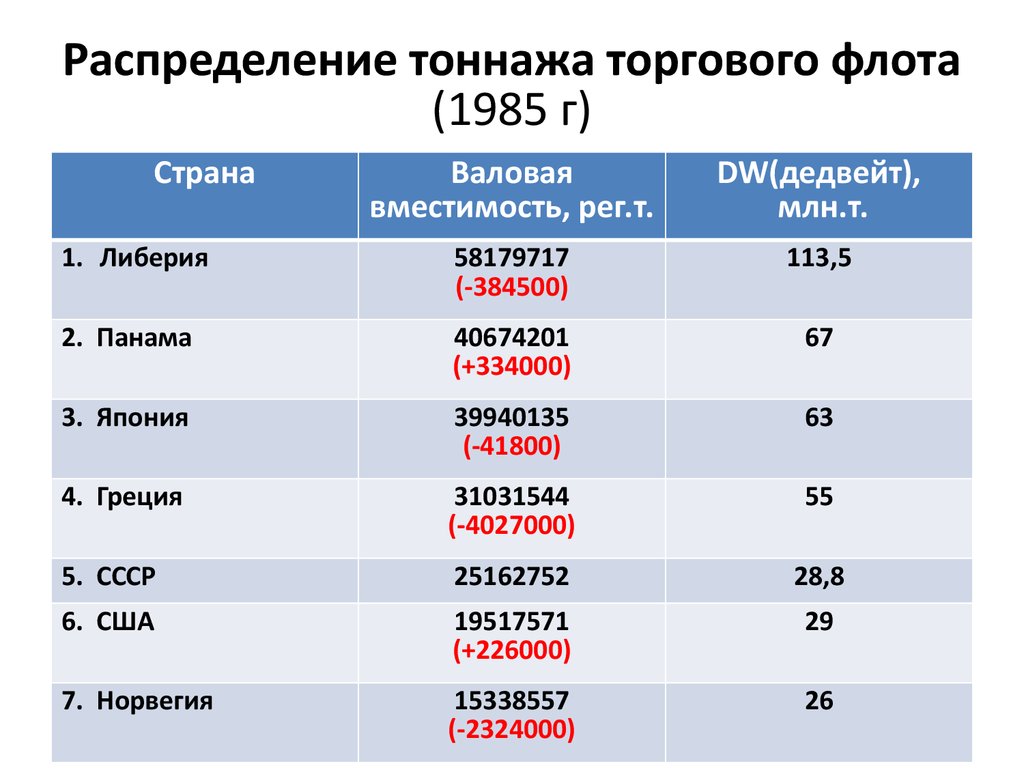 Морской торговый флот по странам