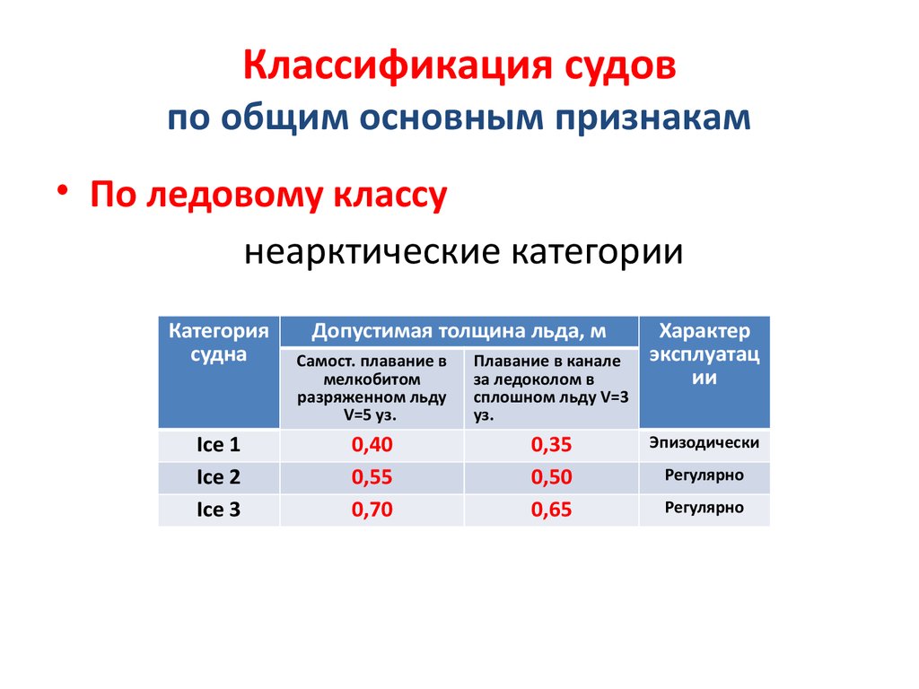 Категории судов. Классификация морских и речных судов. Классификация судов таблица. Градация классов судов.