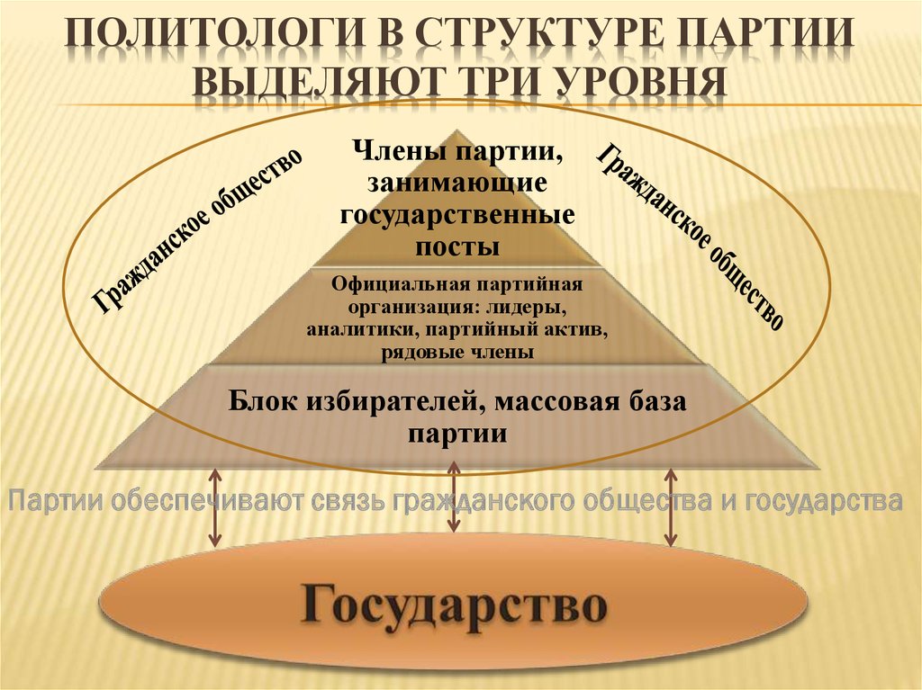 Политологи в структуре партии выделяют три уровня