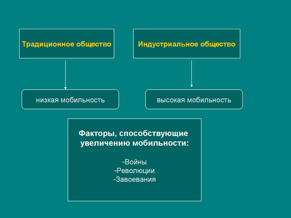 Низкий уровень социальной мобильности какая экономика. Социальная мобильность в традиционном обществе. Высокая социальная мобильность. Социальная мобильность в Индустриальном обществе. Факторы способствующие социальной мобильности.