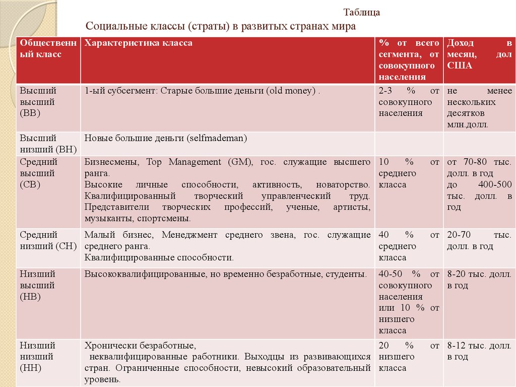 Таблица социальной. Таблица социальных классов. Социальный класс это таблица. Социальный слой характеристика таблица. Социальные услуги таблица.