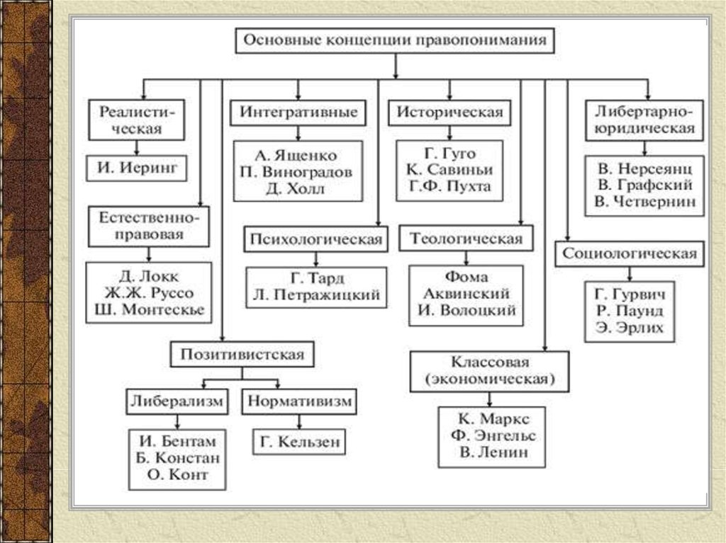 Схема генеалогическое древо постклассических типов правопонимания