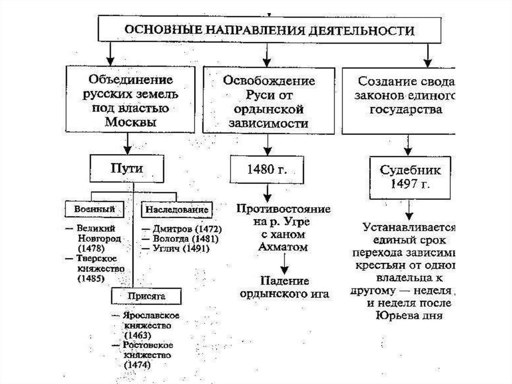 Система управления московским государством при иване 3