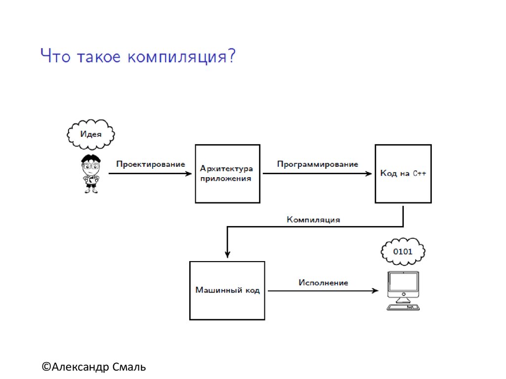 Компиляция это