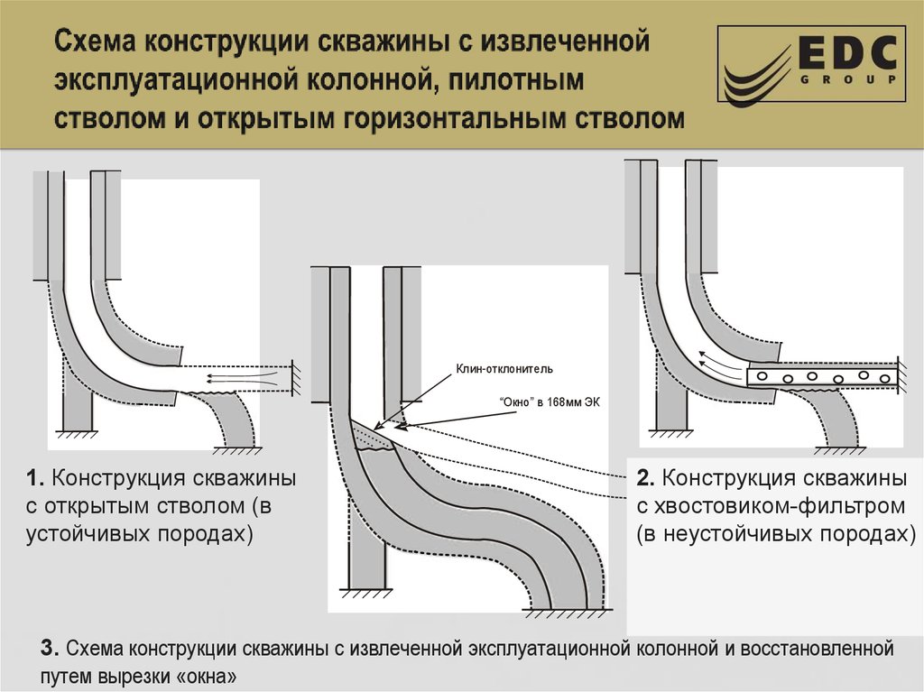 Что должны обеспечивать конструкция и схема колонной устьевой обвязки фонтанной арматуры