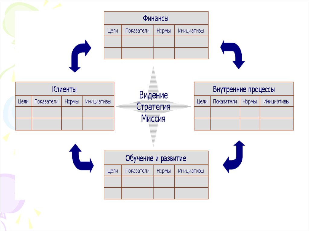 Показатели клиента. Сбалансированные системы показателей нормы. Система сбалансированных показателей летуаль. Система сбалансированных показателей.draw io.