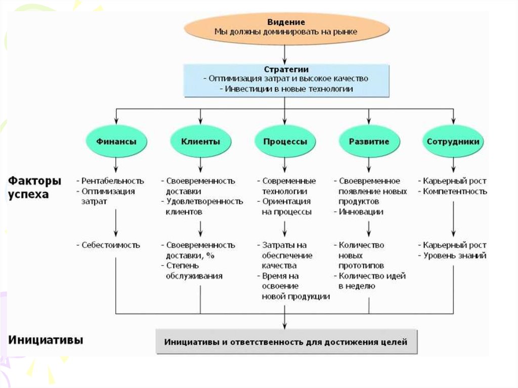 Карта сбалансированных показателей традиционно формируется по следующим направлениям