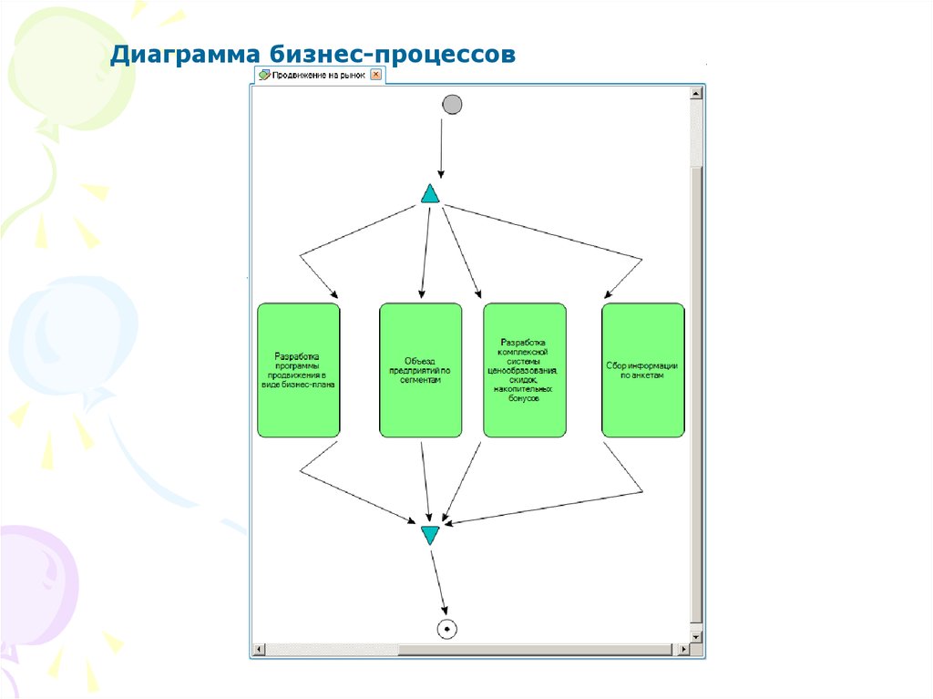 Диаграмма бизнес процессов. Диаграмма бизнесспроцессов. Бизнес диаграммы. Бизнес процесса гистограмма.