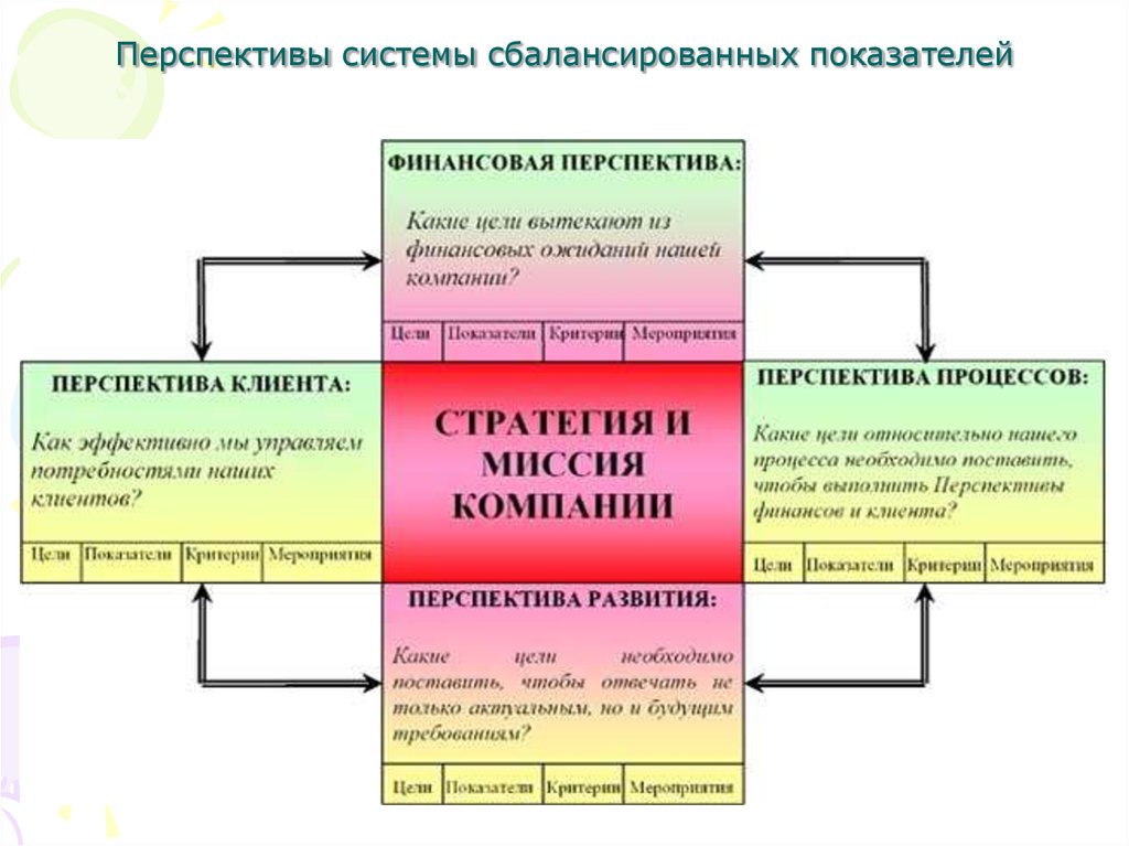 Система сбалансированных показателей картинки