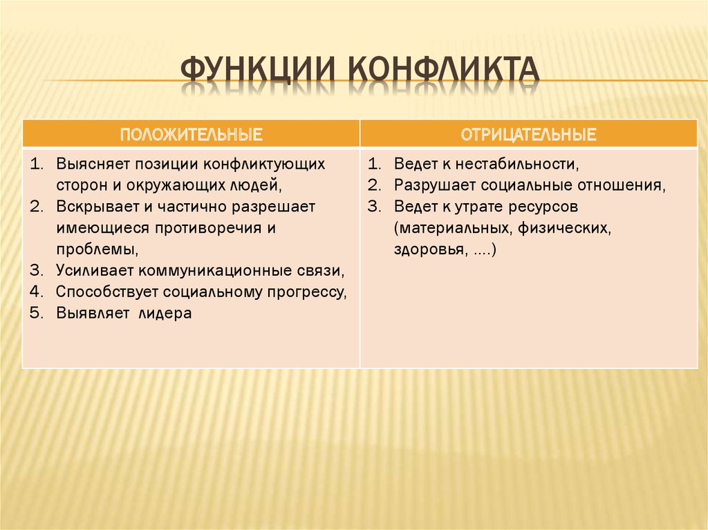 Бывать положительный. Перечислите основные функции конфликта.. Каковы функции конфликта. Опишите основные функции конфликтов. Перечислите функции конфликтов..