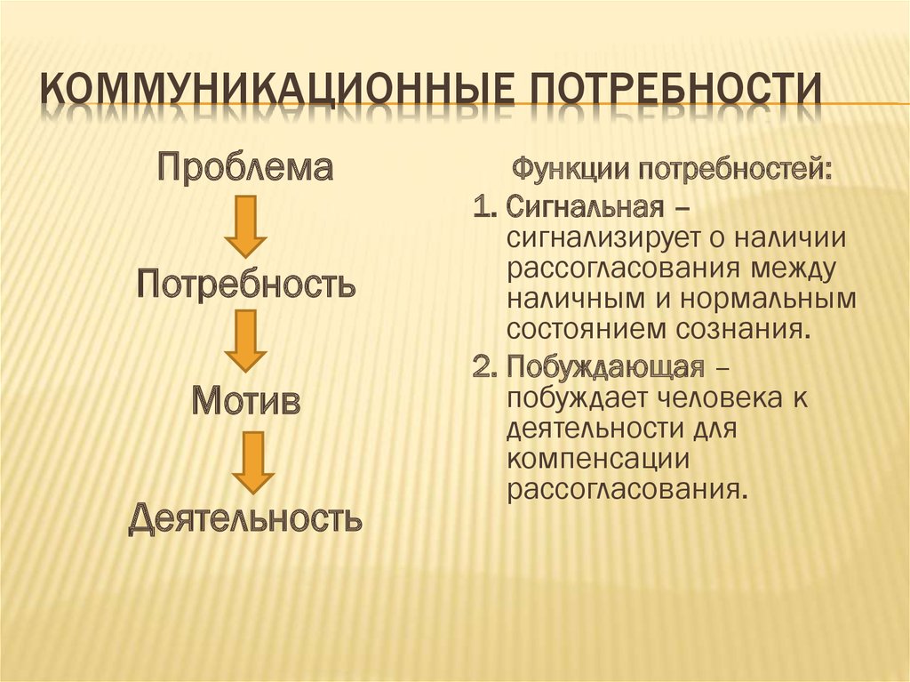 Функция удовлетворения потребностей. Коммуникационные потребности. Типология коммуникативных потребностей.