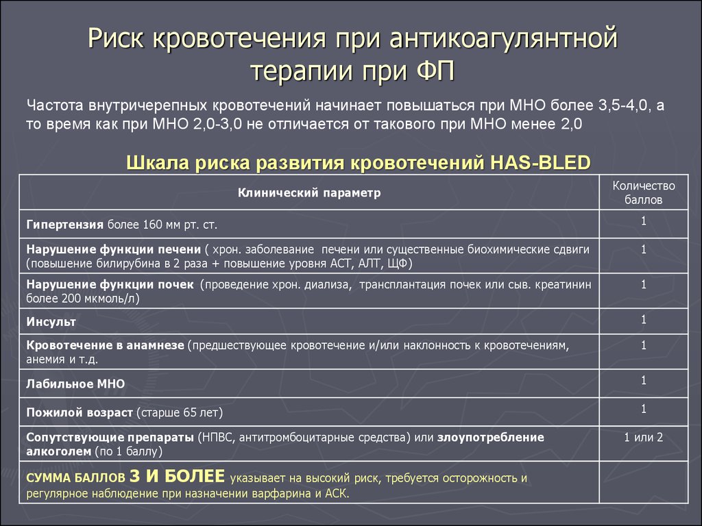 Факторы риска кровотечений. Шкала риска кровотечений has-Bled. Оценка риска кровотечений на фоне антикоагулянтной терапии. Шкала риска кровотечений при ФП. Шкала риска кровотечений при фибрилляции предсердий.