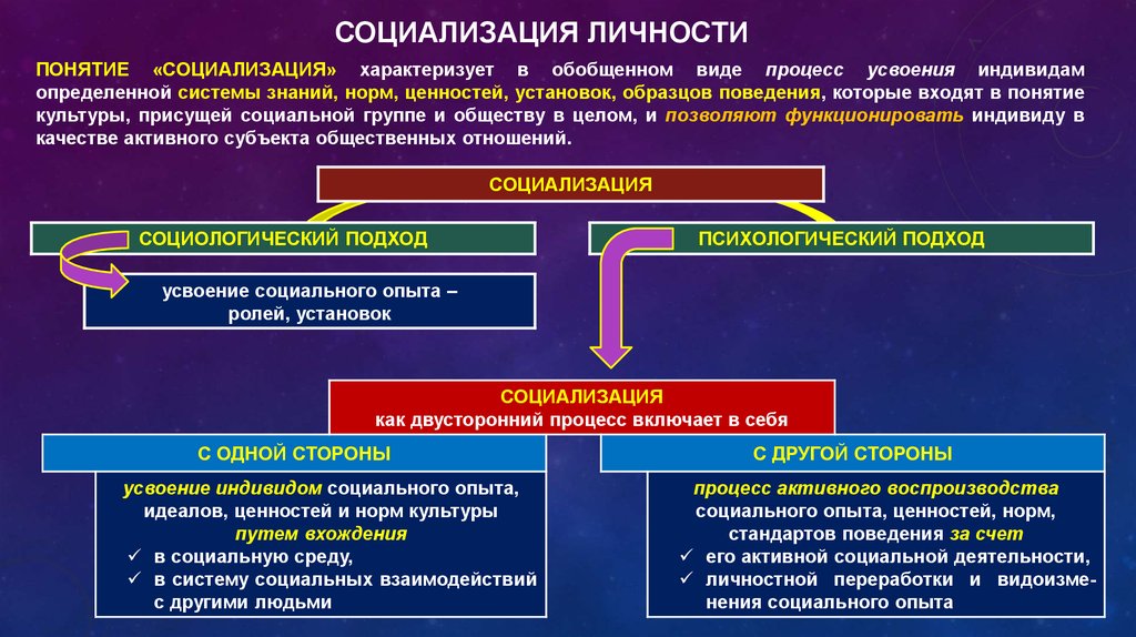 Личность условие. Понятие социализации личности. Понятие и процесс социализации. Социализация термин. Подходы к социализации личности.