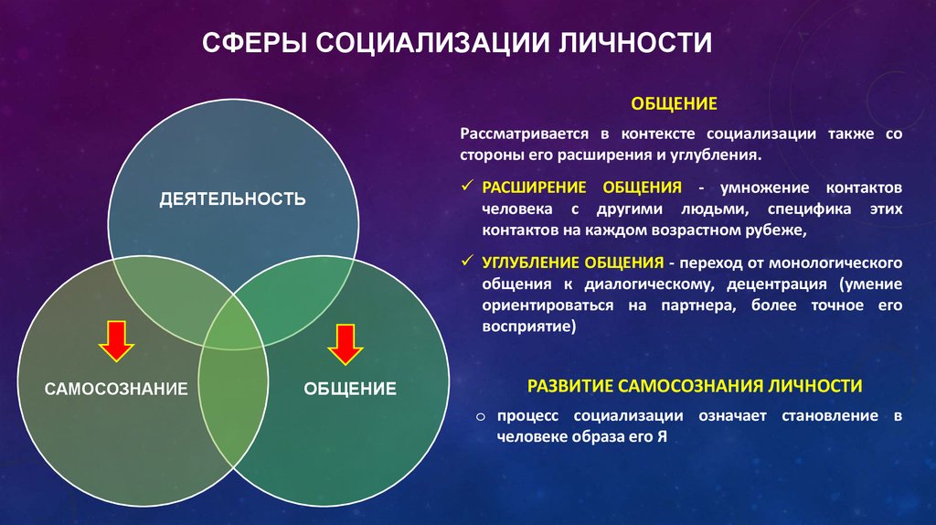 Личность в деятельности и общении. Основные сферы процесса социализации личности. Сферы становления личности. Сферы становления личности в процессе социализации. Три сферы социализации личности.