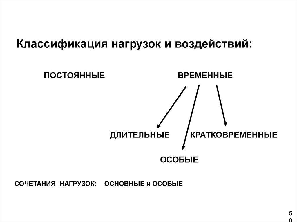 Классификация нагрузок