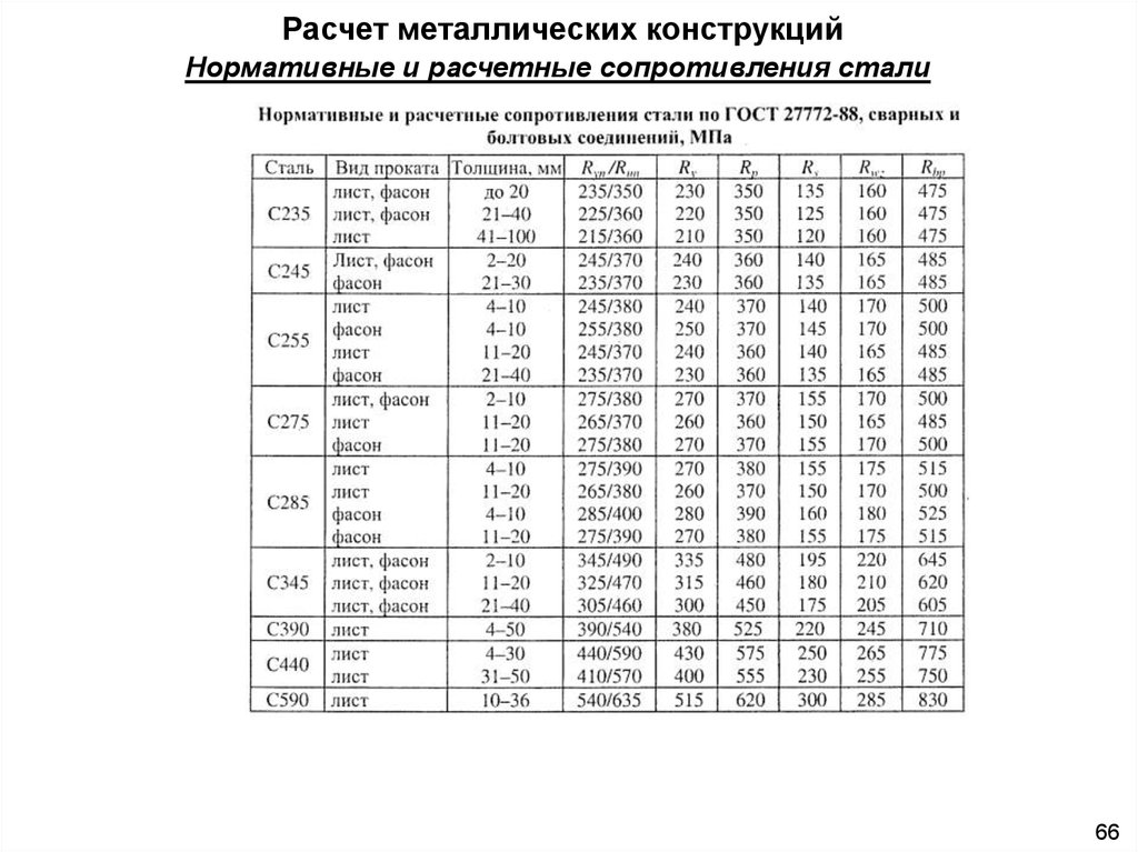 Сопротивление стали. Расчетное сопротивление стали 35. Расчетное сопротивление стали 20. Расчетное сопротивление стали с355. С245 Расчетное сопротивление.