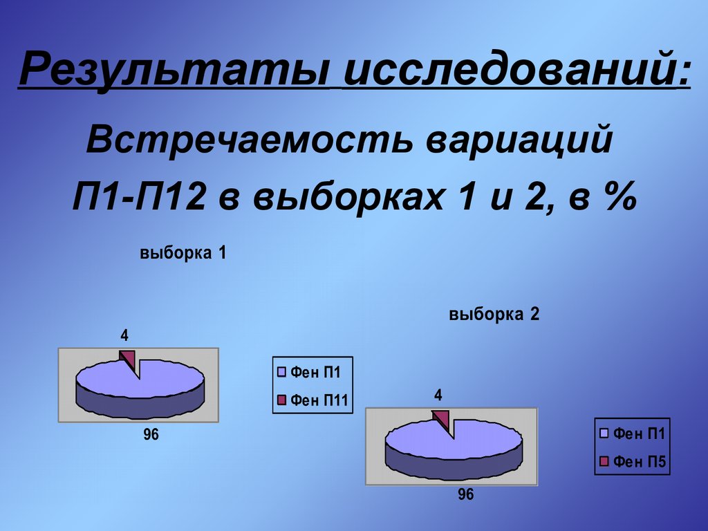 Результаты исследований: