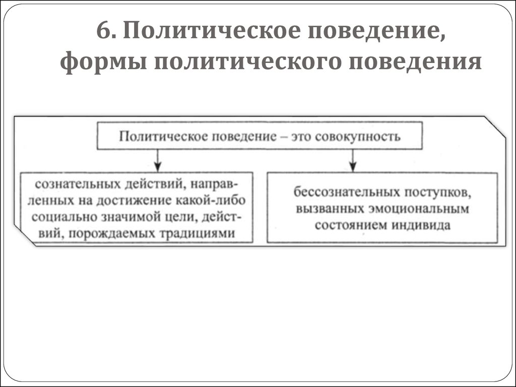 Политическое поведение схема 11 класс