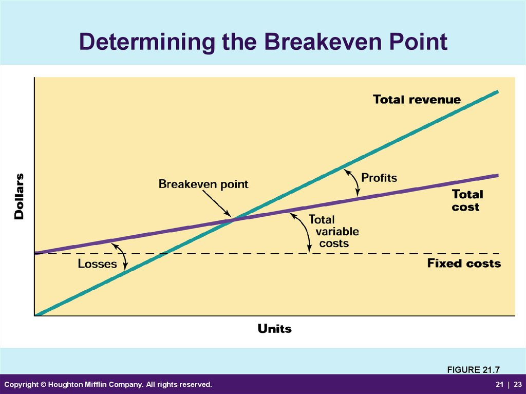 Determining the Breakeven Point