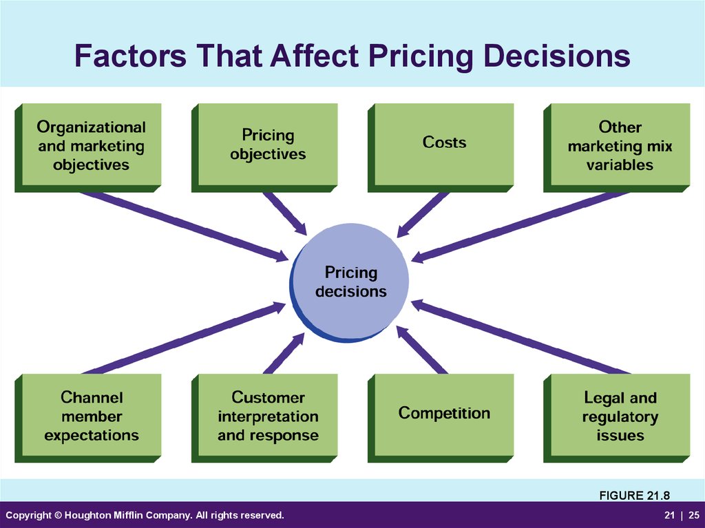 Factors That Affect Pricing Decisions