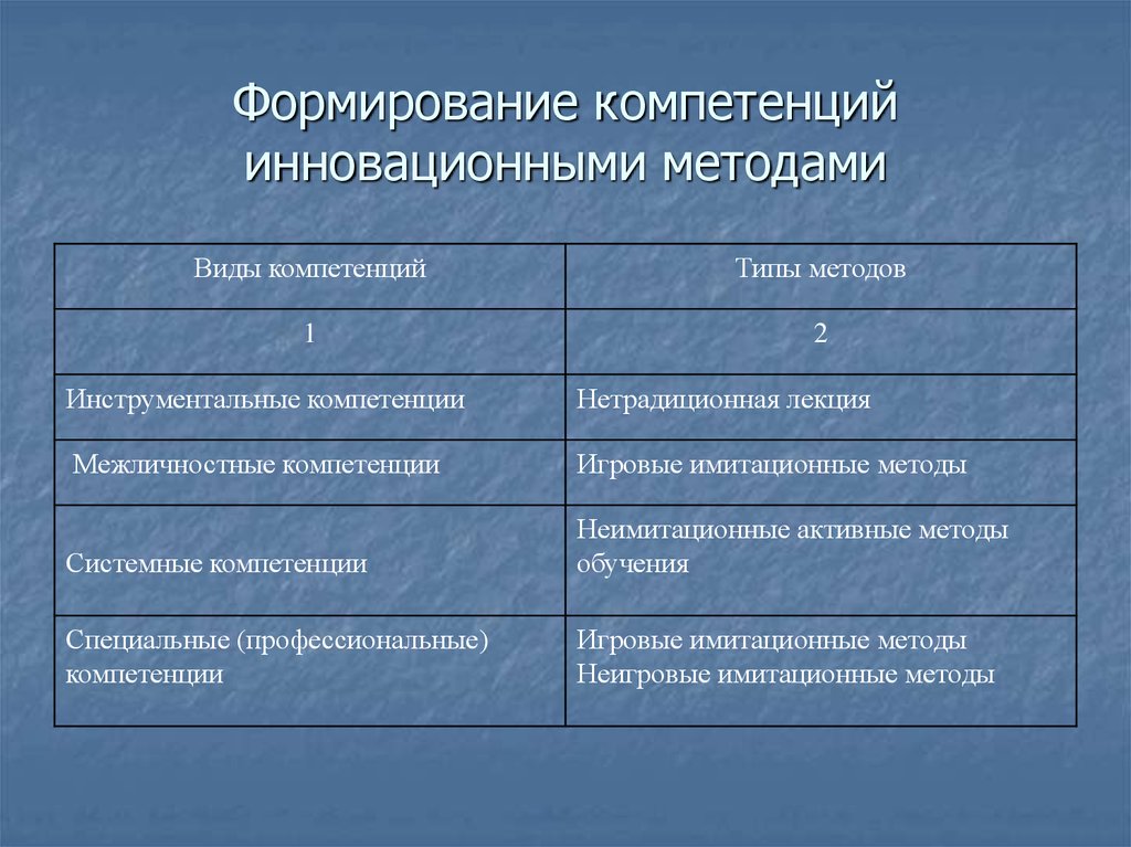 Формирование и развитие компетенций