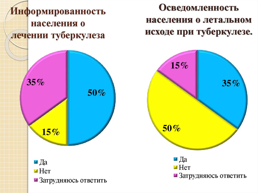 Диаграмма туберкулеза в россии