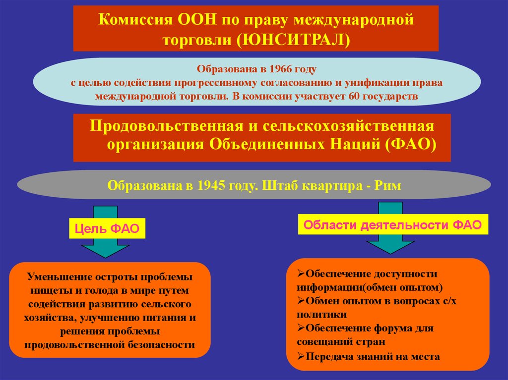 Комиссия торговли. Комиссия ООН по праву международной торговли. Комиссия по праву международной торговли (ЮНСИТРАЛ),. Комиссия ООН по праву международной торговли (юнистрал). Комиссия ООН по праву международной торговли ЮНСИТРАЛ презентация.