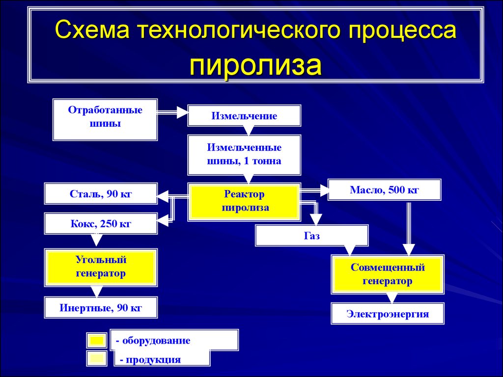 Технологическая схема процесса пиролиза