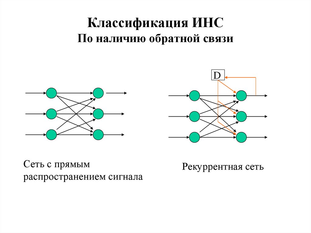 Сети прямого распространения схема