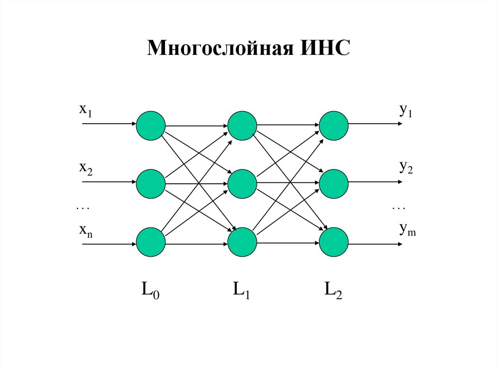 Сети прямого распространения схема