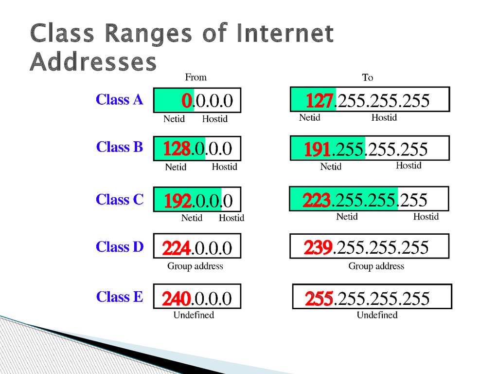 Internet address. NETID. IP range. Ranges of IP address a b c. Class addressing.