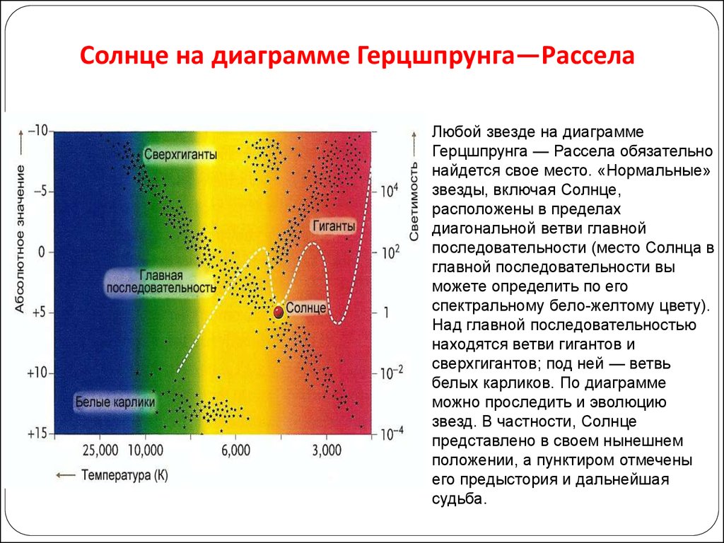 Эволюция солнца на диаграмме