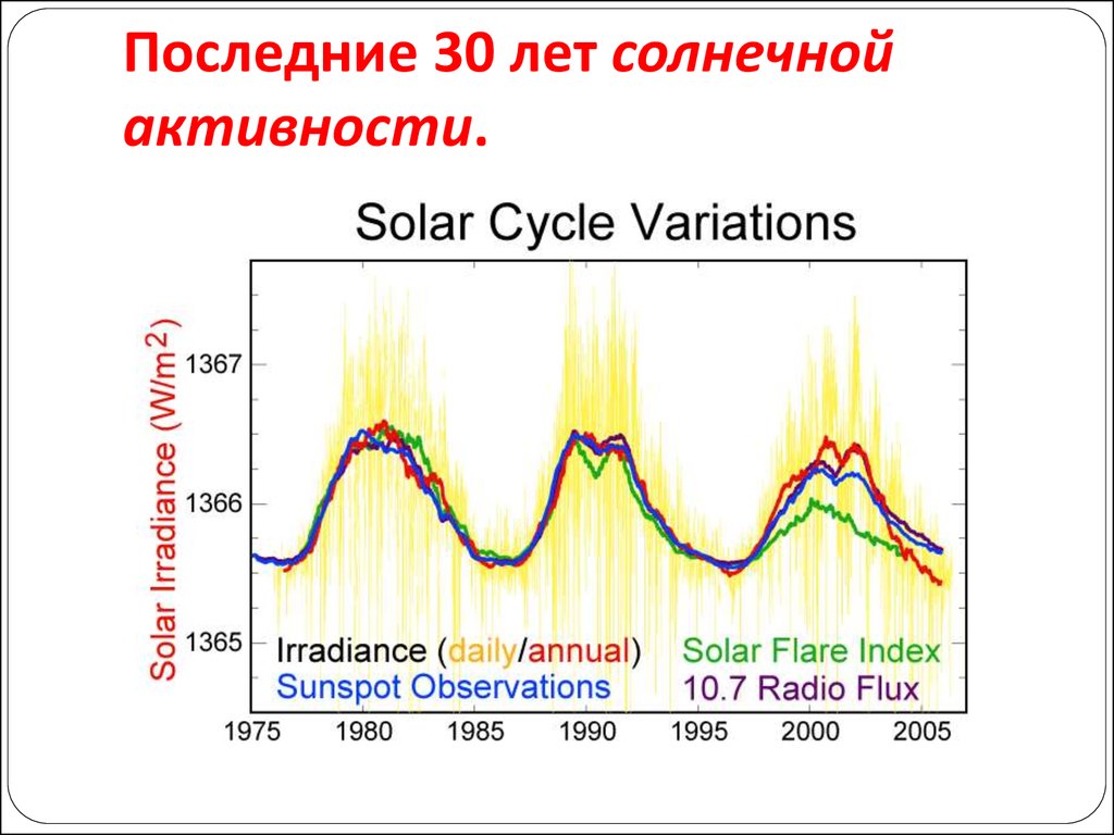 Последние 30 лет солнечной активности.