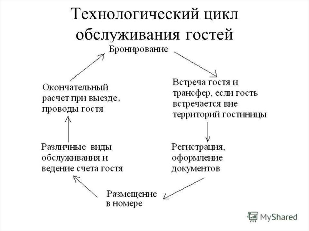 Процесс заселения гостя в гостинице схема