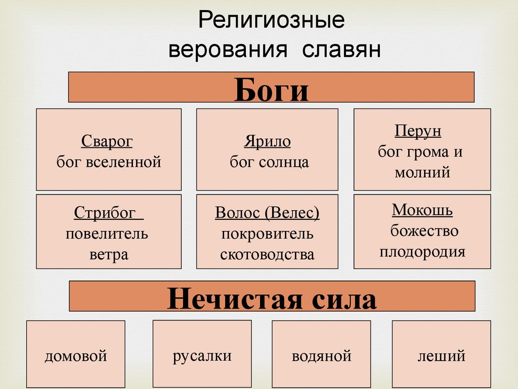Контрольная работа по теме Языческие верования славян