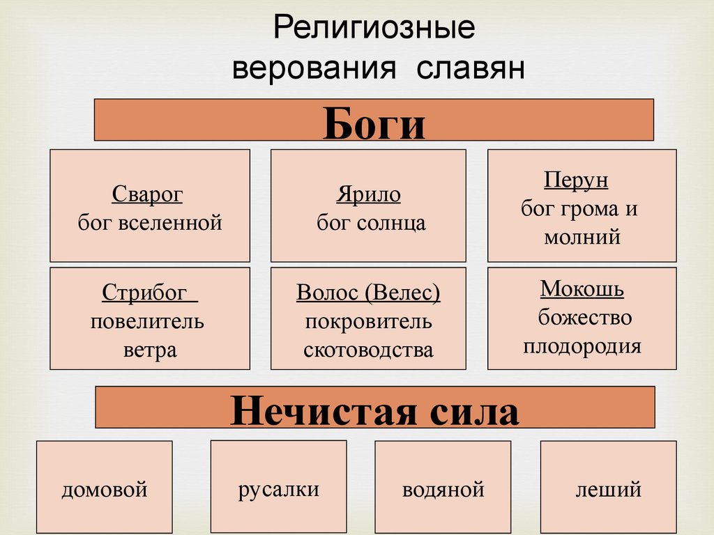 Хозяйство быт и верования восточных славян 6. Схема языческие боги восточных славян. Верования славянславян. Религия славян. Древние верования славян.