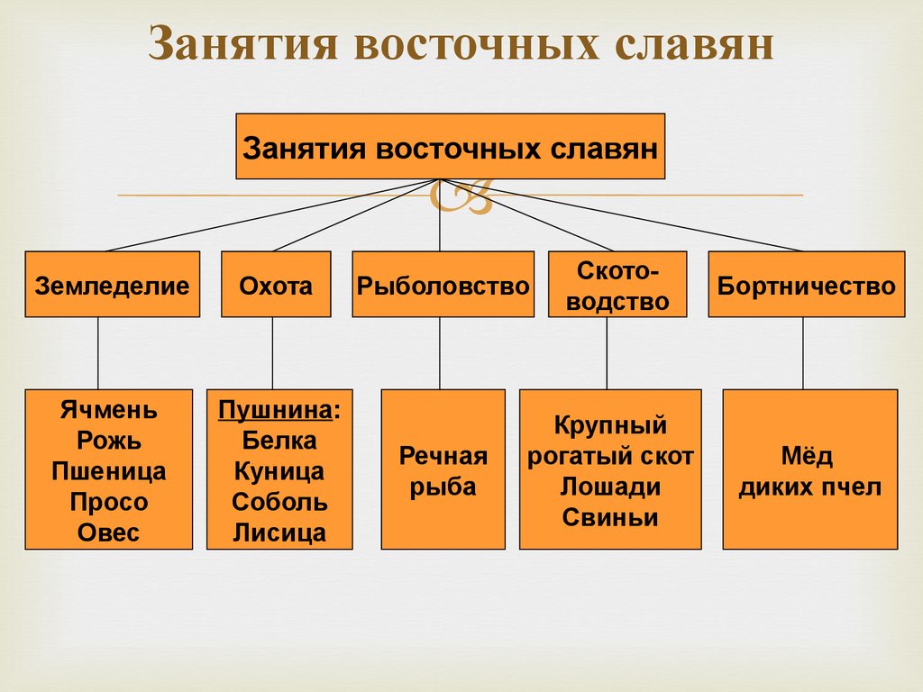 Восточные славяне занятия быт верования