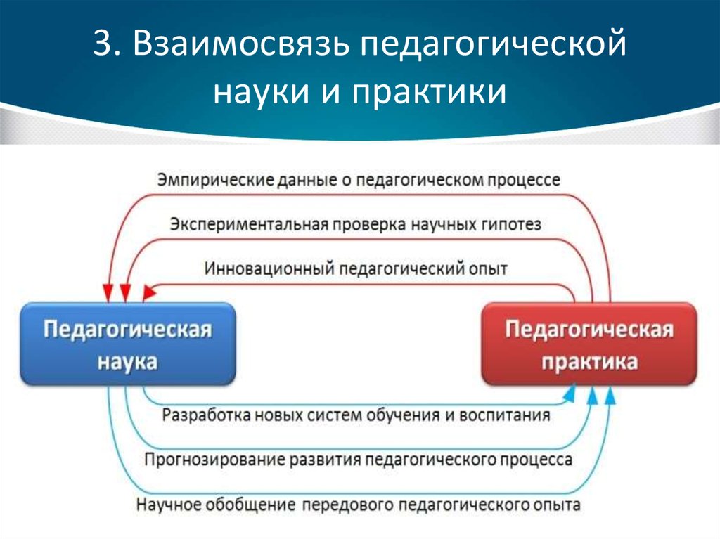 Схема взаимосвязь педагогической науки и практики