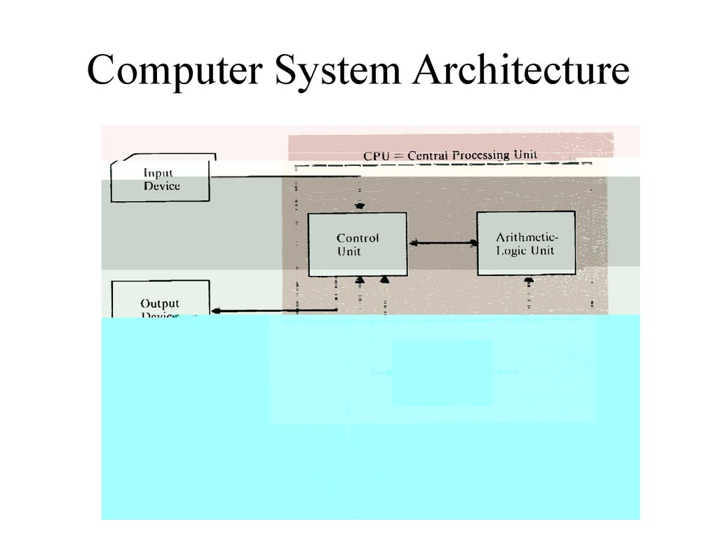 System architecture. Архитектура фон-Неймана для нейросетей. Архитектура перевод. Text Computer System Architecture.