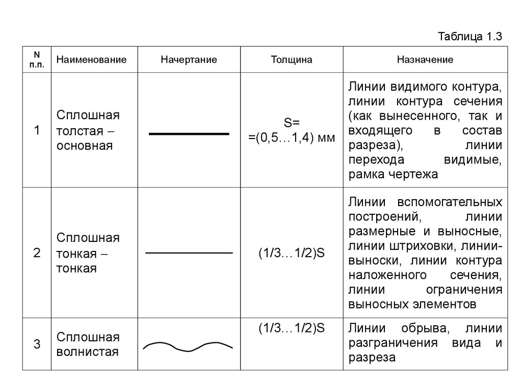 Толщина сплошной. Линии чертежа (Наименование, начертание, толщина, Назначение).. Линии чертежа начертания толщина. Линии чертежа начертание толщина Назначение. Наименование начертание и Назначение линий.